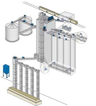 Figure 3 - Contemporary Point-of-use Dust Control Strategy 