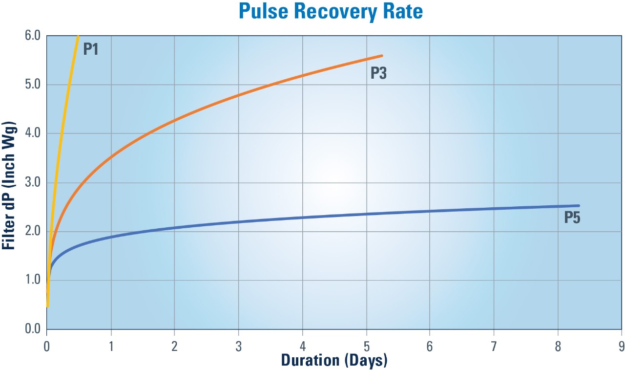 Figure 9: Filters with higher pulse recovery rates generally maintain lower pressure drops for longer durations