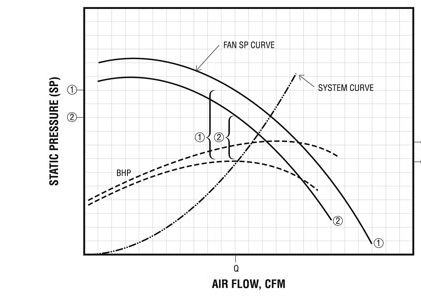  Figure 12 - Effect of belt and sheave change 
