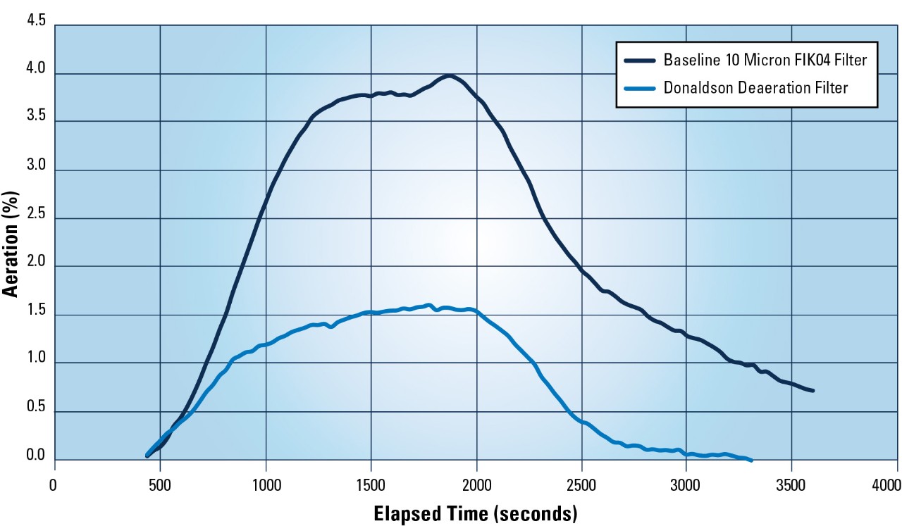Lower aeration percentage results in better hydraulic performance. Donaldson deaeration filters maintain aeration at 1.5% or lower. At higher levels of aeration, loss of efficiency and noise become an issue.*