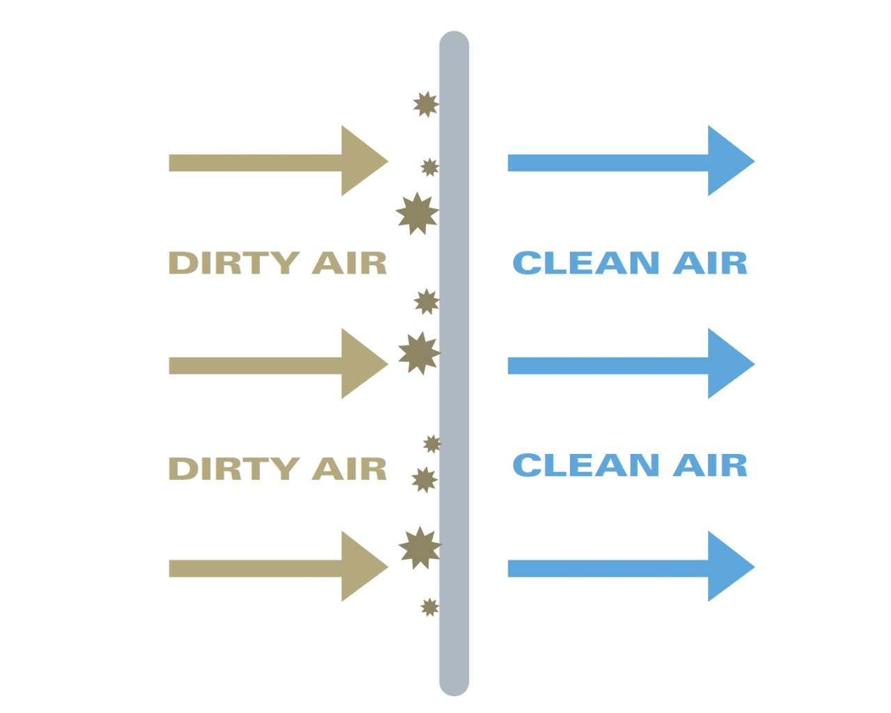 Figure 3 - Normal airflow compared to cleaning cycle airflow