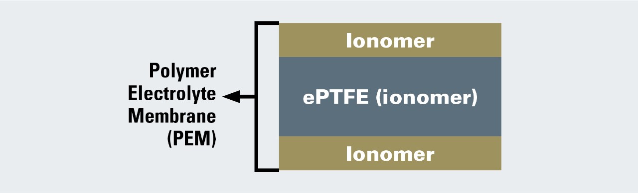 Figure 3: Schematic of a PEM