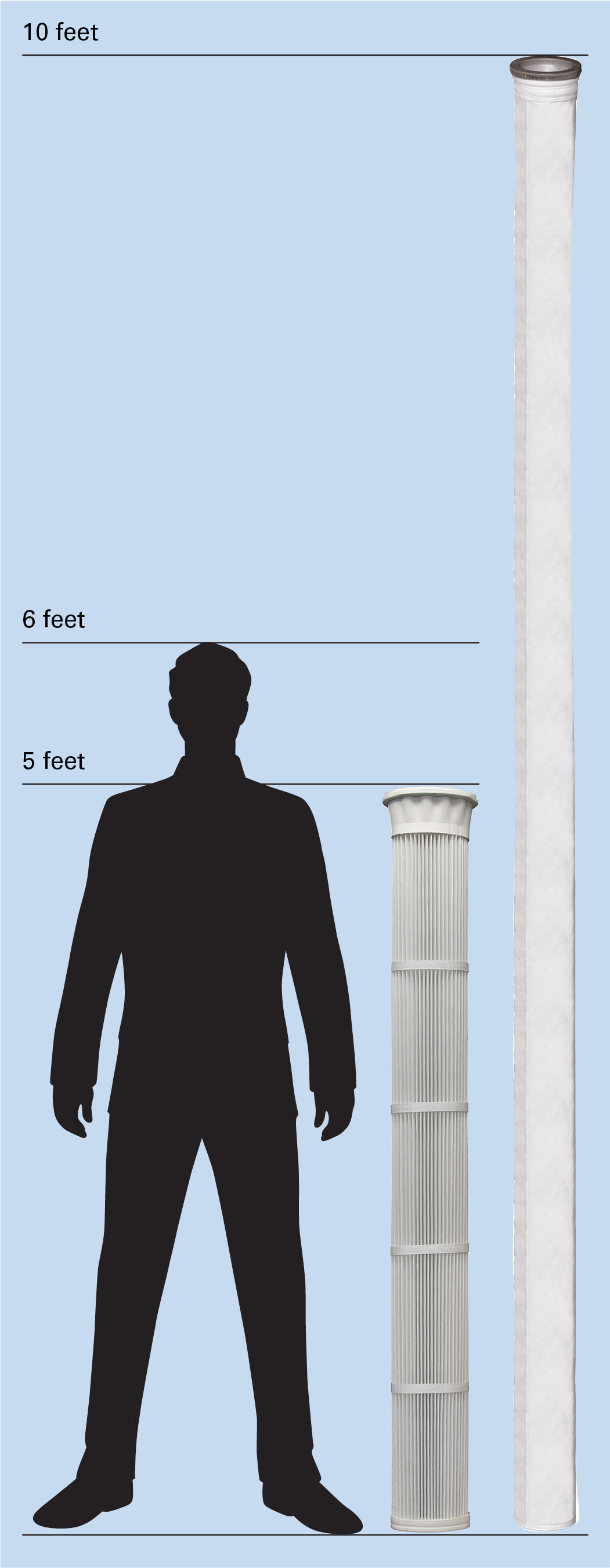 Illustration indicating that the Donaldson Ultra-Web® Spunbond pleated filters is only 5-feet long. That's shorter than a 6-foot tall man, and half the  length of most baghouse filters.