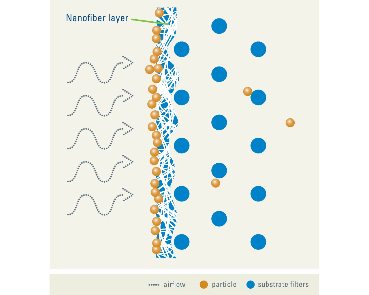 Figure 2 - Surface-loading media allows for more effective filter cleaning.