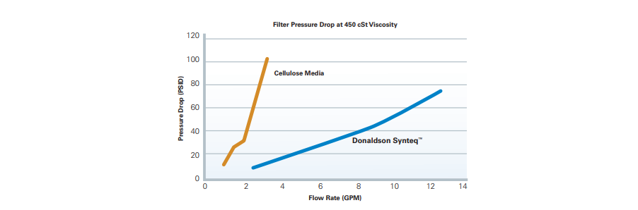 Figure 10: Synteq provides lower pressure drop than cellulose media.